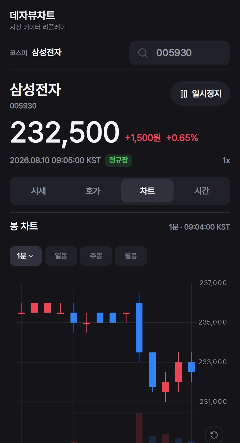 삼성전자 2026년 8월 10일 오전 9시 5분의 차트와 10단계 호가, 체결을 함께 보여주는 데자뷰차트 화면