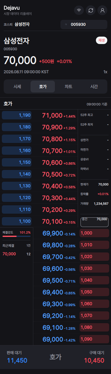삼성전자 체결과 10단계 호가를 보여주는 데자뷰차트 실제 화면